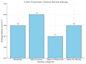 Cutler Essentials Creatine Review Ratings